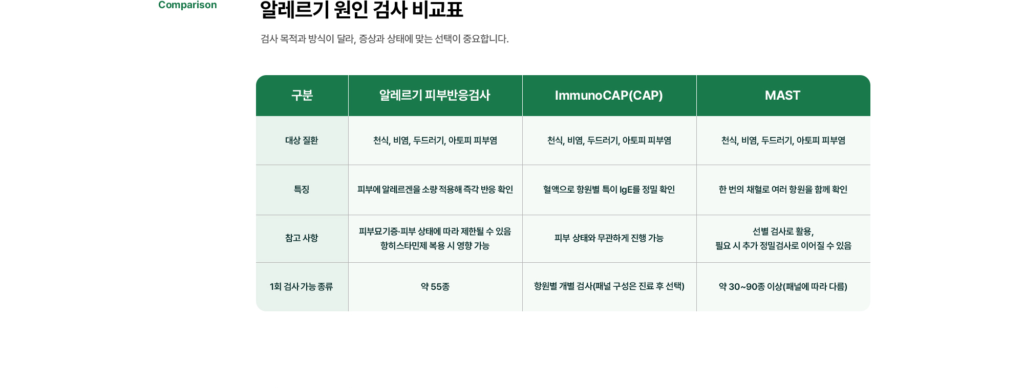알레르기 원인 검사 비교표 | 검사 목적과 방식이 달라, 증상과 상태에 맞는 선택이 중요합니다.