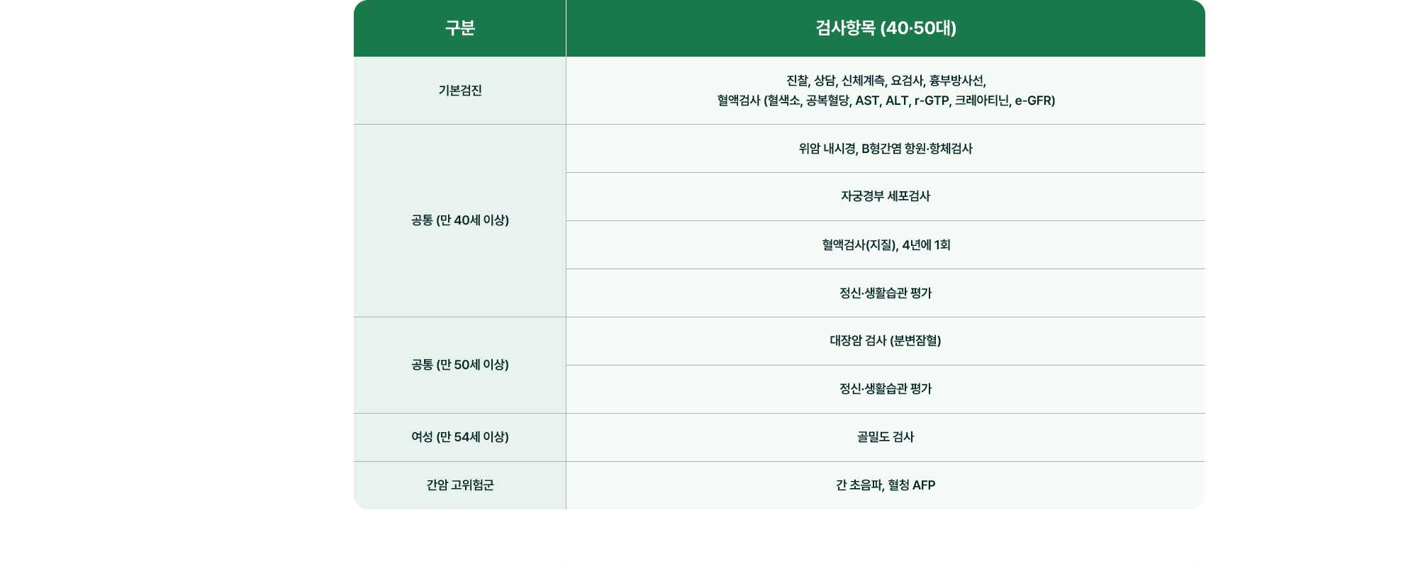 40, 50대 검사항목