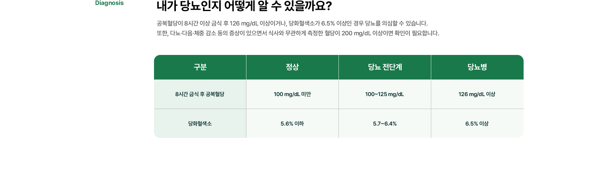 내가 당뇨인지 어떻게 알 수 있을까요? 공복혈당이 8시간 이상 금식 후 126 mg/dL 이상이거나, 당화혈색소가 6.5% 이상인 경우 당뇨를 의심할 수 있습니다. 또한, 다뇨·다음·체중 감소 등의 증상이 있으면서 식사와 무관하게 측정한 혈당이 200 mg/dL 이상이면 확인이 필요합니다.