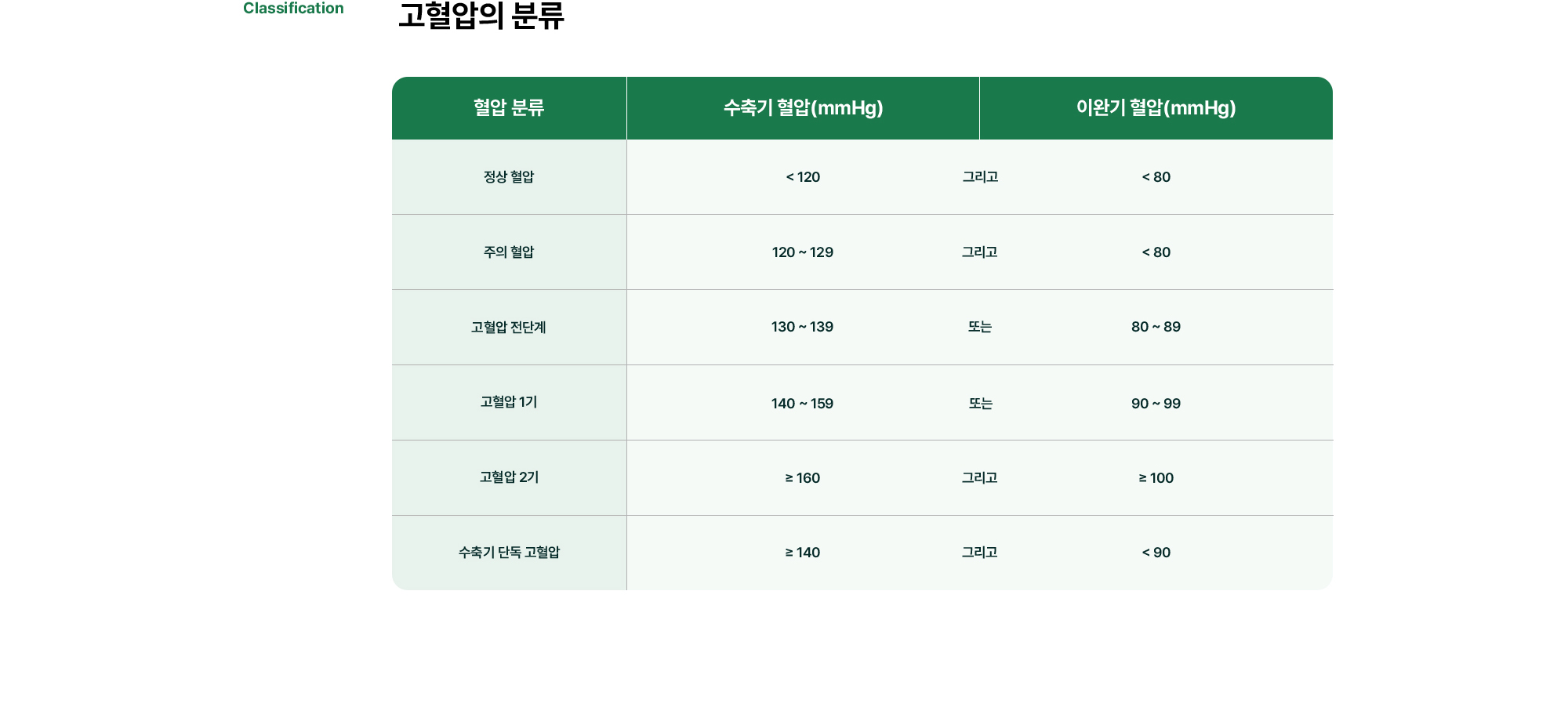고혈압의 분류